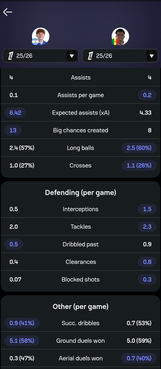 Blue_Footy's tweet photo. ✍️ You don't need to be built like the Hulk to play in midfield. Pedri, Vitinha, and Modric aren't built that way, and they still mix it against physical guys.

You guys can laugh as usual, but I will be here when Valentin Barco proves all of you wrong. I will be here. It may take time, but it will happen.

When he's fully adapted to this league and improves his physicality, I don't see how Camara will be better than him. Bookmark this and wait.