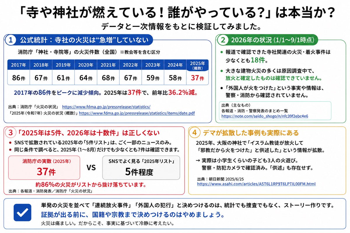 mackymacky_mac's tweet photo. 最近、寺や神社が燃えるたびに、

「まただ」
「誰がやっている？」
「外国人では？」
「ムスリムが日本に来てから寺社が燃え始めた」

という投稿がものすごい勢いで拡散されています。

昨日の山口県・清安寺の火災も、海外向けの投稿が7万以上の「いいね」を集めています。

気になったので調べてみました。

まず大前提として、寺や神社の火災は2026年になって突然始まったものではありません。

消防庁には「神社・寺院等」という火災統計があります。

2017年 86件
2018年 67件
2019年 61件
2020年 64件
2021年 68件
2022年 67件
2023年 59件
2024年 58件
2025年 37件（概数）

2017年には全国で86件。平均すれば約4日に1件のペースで起きていました。

では2026年はどうなのか。

まだ消防庁の2026年全国統計は出ていません。

報道を一件ずつ追うと、1月から9月1日までに寺社に関連する火災・着火事件を少なくとも十数件確認できます。

確かに多く見えます。

でも、ここに大きな落とし穴があります。

「ニュースで見つけた件数」と「消防庁が全国から集計した件数」は比較できません。

例えば2025年。

SNSでは「2025年の寺社火災は5件程度」というリストが拡散しています。

ところが消防庁の全国統計では37件。

私が少し検索しただけでも、そのリストから漏れている寺社火災が複数見つかりました。

つまり、

「2025年は5件」
↓
「2026年はもう十数件！」
↓
「異常に増えている！」

とは言えません。

比較している母集団が違うからです。

そして、もう一つ気になったのが「誰がやっている？」という言葉。

2026年の火災を調べても、現時点で全国の寺社を何者かが連続して放火しているという証拠は確認できません。

原因調査中のもの、原因不明、失火とみられるもの、実際に人が火をつけた小規模な事件。いろいろです。

京都の千手寺では、前住職が敷地内で枯れ草を燃やし、建物に燃え移った可能性が報じられています。

広島の碇神社では、しめ縄などに火をつけたとして50代女性が現行犯逮捕されています。

「寺社で火災が起きた」という共通点だけで、全部を一つの連続事件にはできません。

宮島・大聖院の「不消霊火堂」も、SNSでは「外国人による放火では？」と拡散しました。

しかし消防の最終結果は「出火原因を特定できなかった」。

「原因不明」は「犯人はいるけど隠している」という意味ではありません。

さらに2025年、大阪の神社で「イスラム教徒が放火し『邪教だから火をつけた』と��述した」という情報まで拡散しました。

実際には小学生くらいの子ども3人の火遊び。警察が防犯カメラでも確認しており、そのような「供述」も存在しませんでした。

もちろん寺や神社が燃えるのは痛ましいことです。放火なら厳しく捜査されるべきです。

でも、それと

「外国人がやっている」
「ムスリムがやっている」
「日本の寺社が狙われ始めた」

は別の話です。

私が今回調べていて、むしろ気になったのはこちら。

昔から年間数十件起きていた寺社火災を、一件一件拾って、

「また燃えた」
「まただ」
「今度も原因不明」
「誰がやっている？」

と並べれば、発生件数が増えていなくても「何者かによる連続放火」のような物語は作れてしまう。

2017年の86件を当時のXで一件ずつ写真付きで流していたら、今以上に「日本中の寺社が燃やされている」と感じたかもしれません。

でも、それは統計ではありません。

だから私は、2026年の正式な消防庁統計が出るまで、

「今年は寺社火災が異常に増えた」

とは判断しません。

まして、火災原因すら分からない段階で犯人の国籍や宗教まで想像するのは、さらにその先の話です。

火災の写真にはものすごい力があります。

だからこそ、

「何件起きたか」
「放火だったのか」
「誰がやったのか」

この3つ��分けて考えたい。

「Who is doing this?」

と聞く前に、

そもそも「誰かがやっている」という前提は確認されたのか。

まずそこからだと思います