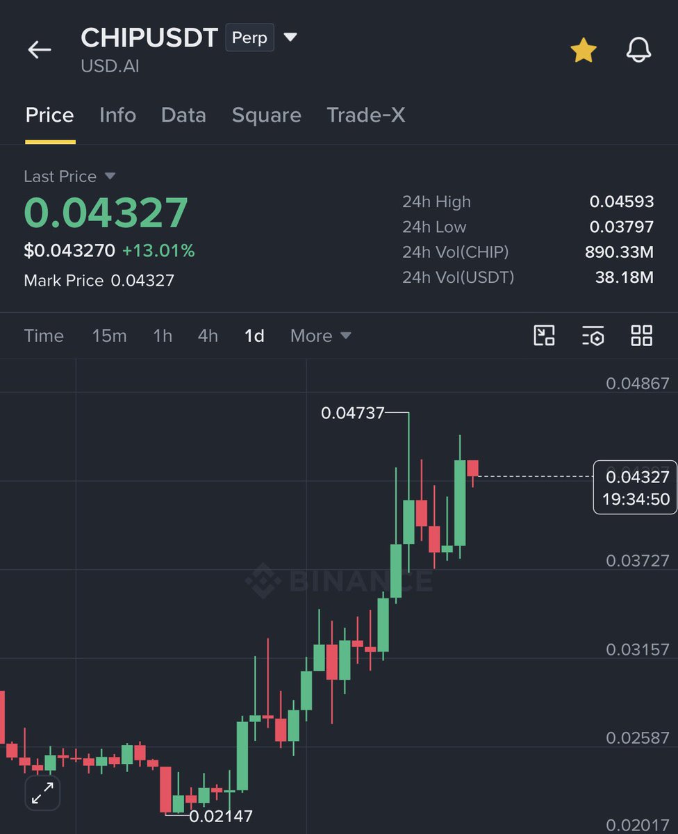 GVRCALLS's tweet photo. $CHIP is pushing hard. 🚀

$0.024 ➝ $0.047 in just 20 days

That’s around a 96% gain so far — almost a clean 2X move. ✅

Strong momentum continues, and $CHIP is still moving with strength. https://t.co/sVofNgCSwx