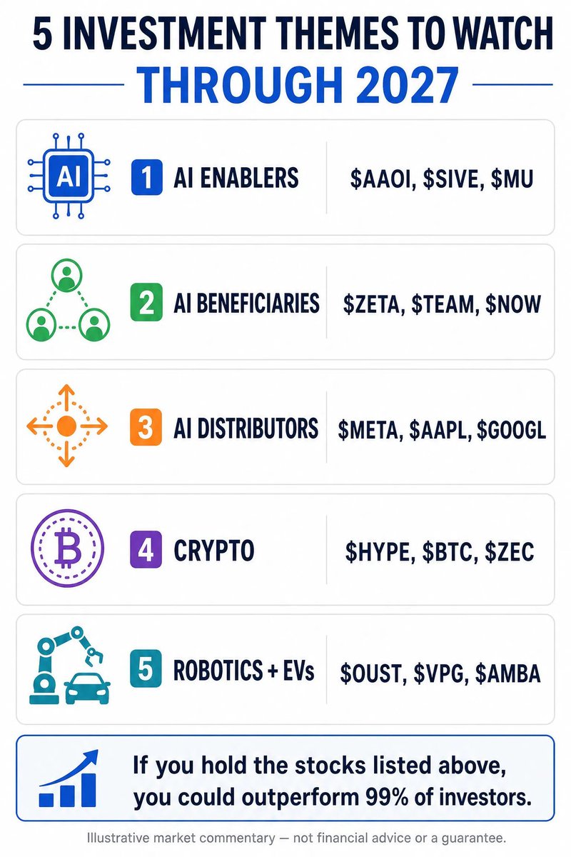 MajidTulsh32050's tweet photo. 5 Investment Themes to Watch Through 2027:

1️⃣ AI Enablers:
$AAOI , $SIVE, $MU

2️⃣ AI Beneficiaries:
$ZETA, $TEAM, $NOW

3️⃣ AI Distributors:
$META, $AAPL, $GOOGL

4️⃣ Crypto:
$HYPE, $BTC, $ZEC

5️⃣ Robotics + EVs:
$OUST, $VPG, $AMBA

If you hold the stocks listed above https://t.co/C2kJMnDLt8