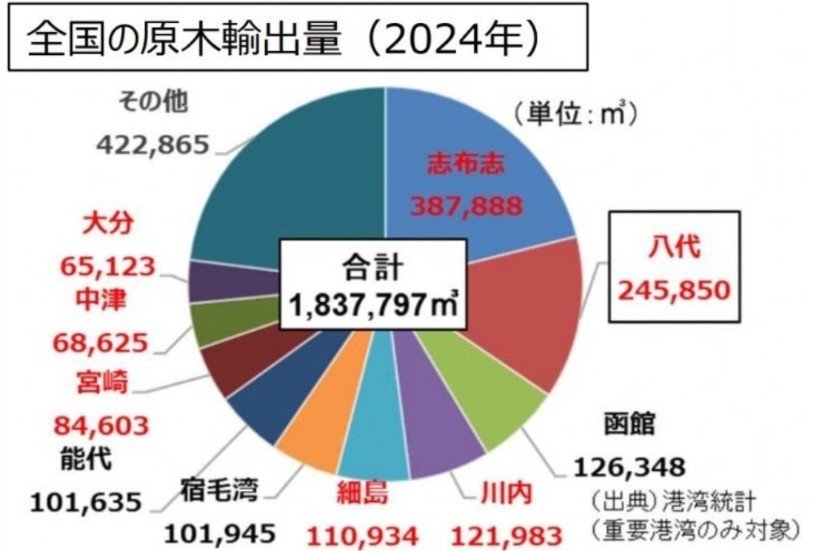 mlit_kyushu_kou's tweet photo. 【八代港で原木を輸出する作業が再開しました】
本日、震災後初めて、原木を輸出するための船が入港し、原木を積み込む荷役が行われました。
八代港から輸出される原木は年間約25万㎥と全国2位（2024年）であり、八代港は九州産木材の輸出を通じて我が国の林業を支える重要な物流基盤となっています。 https://t.co/9ylv7EGdUr