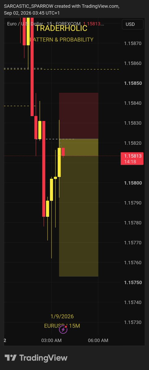 TraderholicTM's tweet photo. 👀🤞
Rejection &amp; Breakout 
$EURUSD https://t.co/7FmacXkW0d