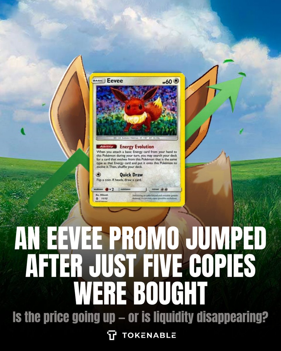 tokenable_io's tweet photo. Another Pokémon card gives us an even cleaner lesson in collectible-market liquidity.

The 2018 McDonald's Eevee promo is now around $37.99.

On August 11, one buyer purchased just five copies.

The market price jumped approximately $10 overnight.

Now only four listings remain on TCGplayer, while recent sales have ranged from $24 all the way to $139.

That's not a stable market.

That's a thin market searching for price discovery.

For collectible investors, this distinction is critical.

Last sale ≠ fair value.

If only a handful of assets are available, one buyer can dramatically change the visible market.