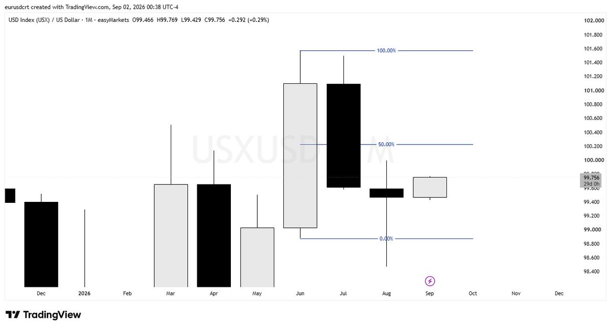 CRT50percent's tweet photo. Dollar index Monthly view👀👁️
50% Target https://t.co/RBItsuaqgm