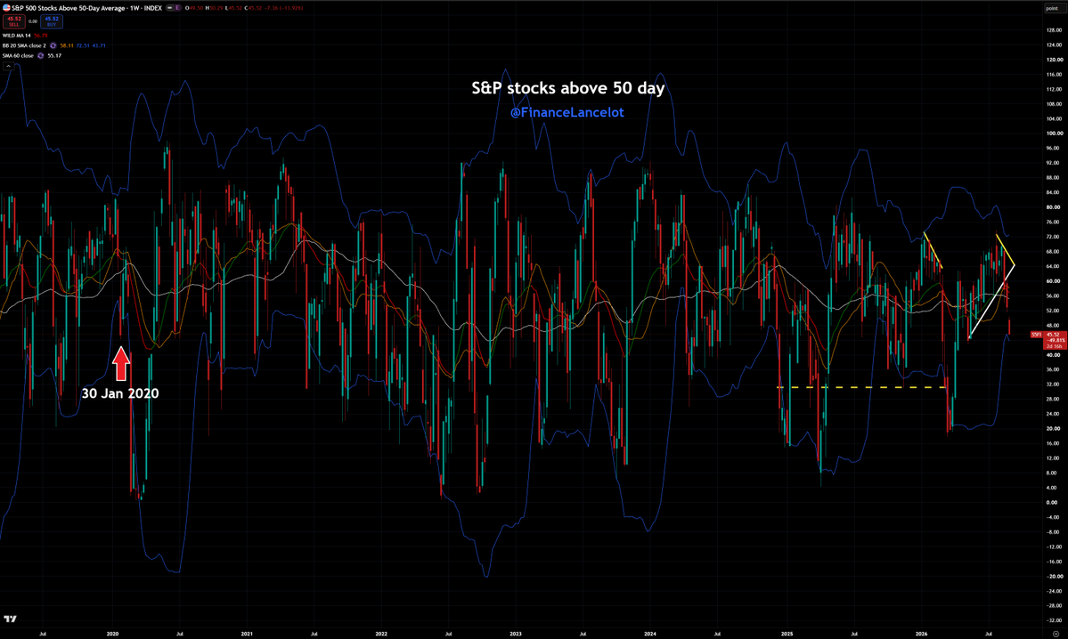FinanceLancelot's tweet photo. I know these charts look like a Rorschach test, but I just want you to look at how similar they are to 2020.

If you recall, back at the end of January 2020 the market had a sharp selloff that spooked people because markets had been going straight up for months.

Next thing you know another sharp rally began for 2 weeks, with a consolidation pattern for the 3rd week.

It ended on Friday 21 February 2020 OpEx, then the flash crash began, slow at first, with an acceleration once the month rolled over.

This would align with the September 2026 OpEx.