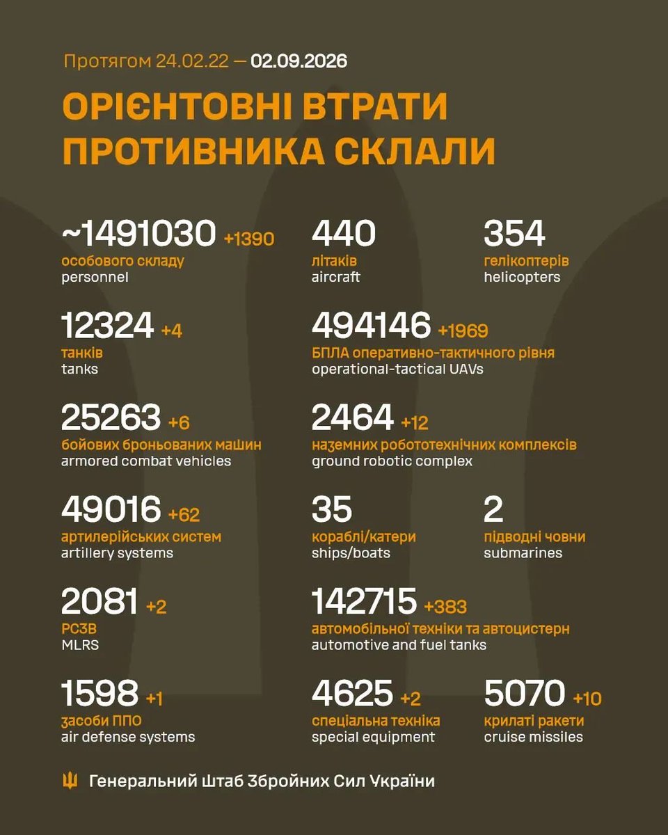 MatsExtrude's tweet photo. Good morning!
1390 KWIA 
4 Tanks 
6 AFVs 
62 Artillery systems 
2 MLRS 
1 Air defense system
1969 UAVs 
12 UGVs 
383 Vehicles &amp; Fuel tanks 
2 Special equipment 
10 Cruise missiles 
Slava Ukraini https://t.co/wOcRlczPRt