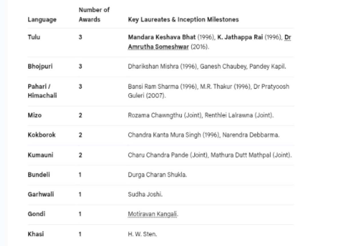 Dhanubdf6's tweet photo. @naadaprabhugalu @Putnanja_ Tulu has a parallel honor equivalent to the Jnanpith for non-scheduled languages: the Sahitya Akademi's Bhasha Samman. With 99 languages vying for just 3–4 annual slots, Tulu holding multiple top awards proves its immense competitive strength👇🏿 https://t.co/Dsb7xV6rQh
