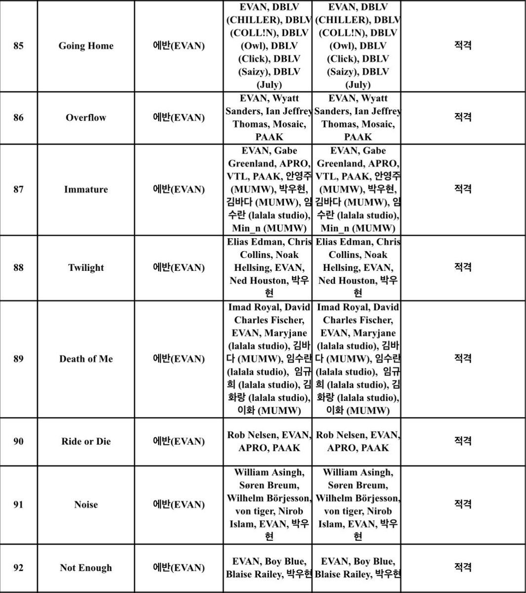 heeseungggiiee2's tweet photo. all tracks from DEATH OF ME are approved for broadcast!

also seeing EVAN’s name credited for the tracks in his album makes me so proud :’) https://t.co/fceX4XapnM