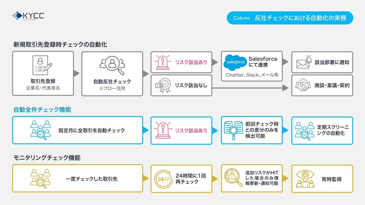 riskanalyze_o's tweet photo. 【反社チェック、手作業で行っていませんか？】API連携なら、チェックから結果の記録・共有まで自動化も可能。業務負担を減らしながら、継続的なリスク管理を実現する方法を解説します👇  #企業公式相互フォロー
https://t.co/3MLt9NasQ2 https://t.co/t9dTndSWlT