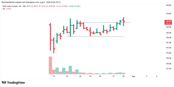 WilliamSWolf007's tweet photo. Leap India 

Tight consolidation. Higher lows.

A clean breakout with volume could make this chart interesting. https://t.co/9qFvGlAxxN
