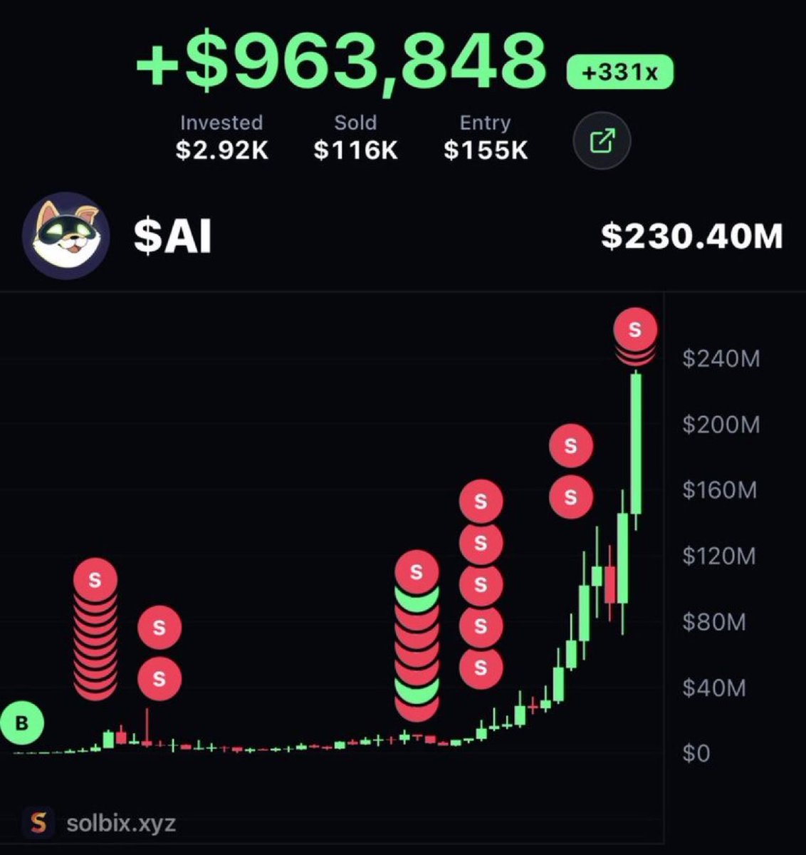 SOLWHALEDYOR's tweet photo. $2,920 to $963,000 profit with my $Ai call on telegram 

Do not miss the next one today. https://t.co/yCXWbDI63f