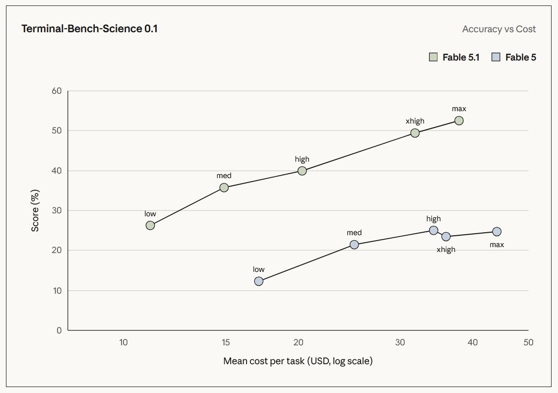 nnotm's tweet photo. @ManifoldMarkets This is the first chart in their blog post on it which suggests that it is very much not Fable 5 with more thinking https://t.co/os9gdxEx3L