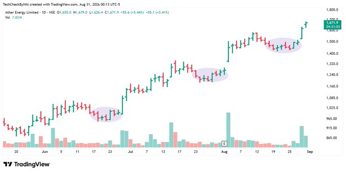 WilliamSWolf007's tweet photo. Ather Energy 

Notice the pattern: sharp move → tight consolidation → breakout.

We’ve seen this structure repeat multiple times on the chart, with each consolidation forming at a higher price zone.

When a pattern repeats with higher bases, it’s worth paying attention. https://t.co/qCTlOFrcqU