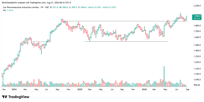 WilliamSWolf007's tweet photo. Sun Pharma 

A long base after 1.5+ years of consolidation.

Now breaking out of the range.

Looks like the chart could be gearing up for another leg up https://t.co/FFjIrJGSUj