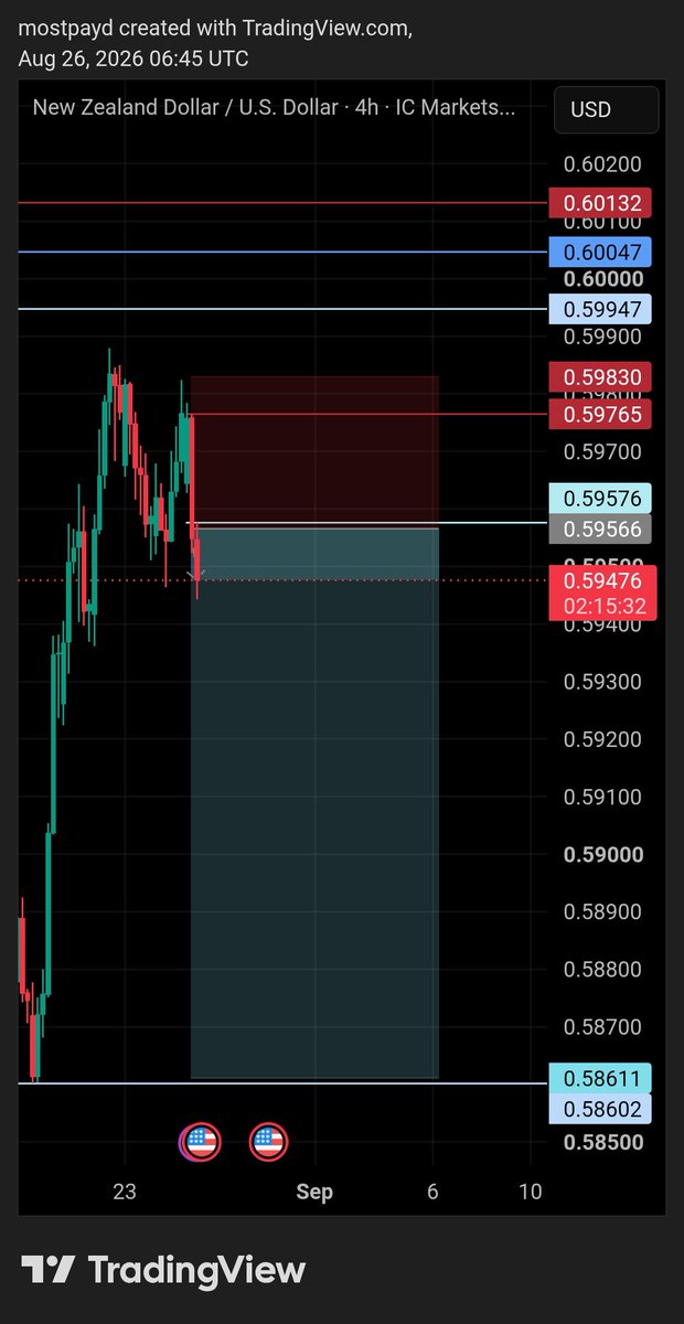WEB3_BALLER's tweet photo. Last week I told my TL I flipped bearish on #nzdusd short term. Well, I meant it.
#results π―.
#Less_ismore π . https://t.co/xU2XG82SiB