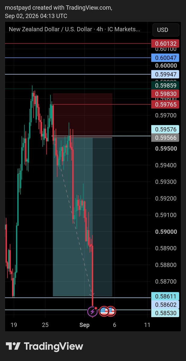 WEB3_BALLER's tweet photo. Last week I told my TL I flipped bearish on #nzdusd short term. Well, I meant it.
#results π―.
#Less_ismore π . https://t.co/xU2XG82SiB