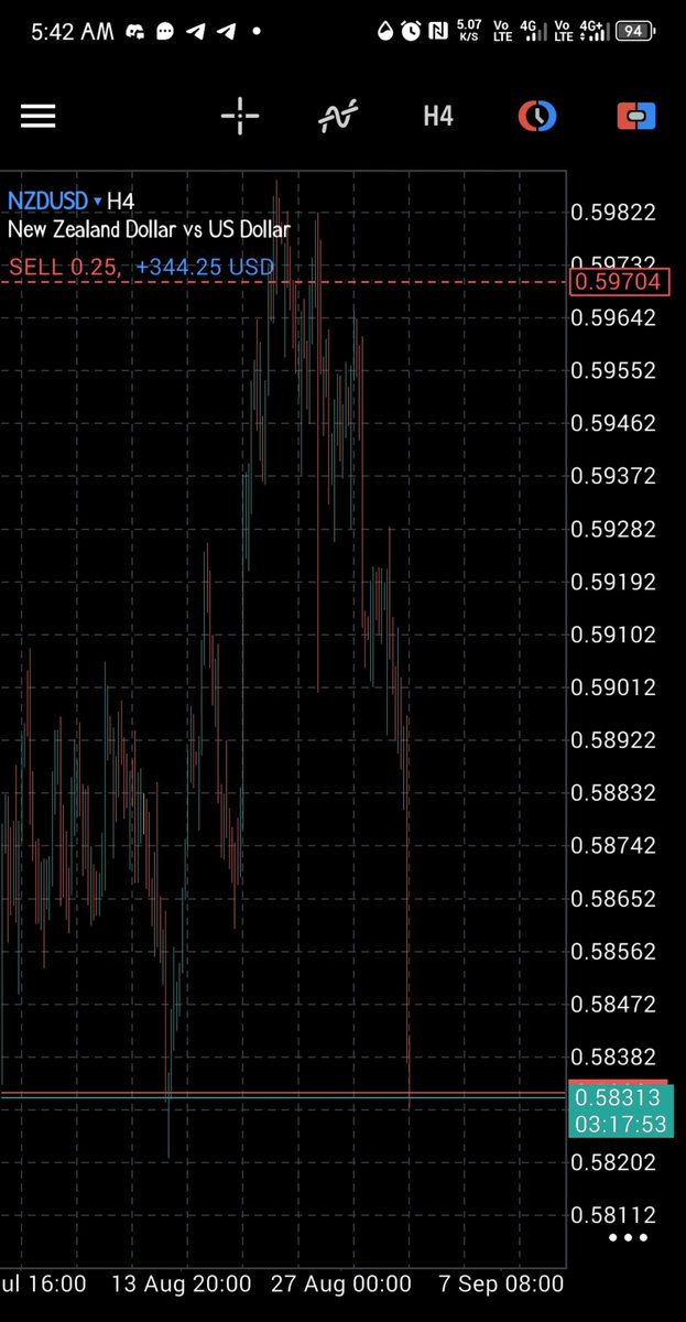 WEB3_BALLER's tweet photo. Last week I told my TL I flipped bearish on #nzdusd short term. Well, I meant it.
#results π―.
#Less_ismore π . https://t.co/xU2XG82SiB