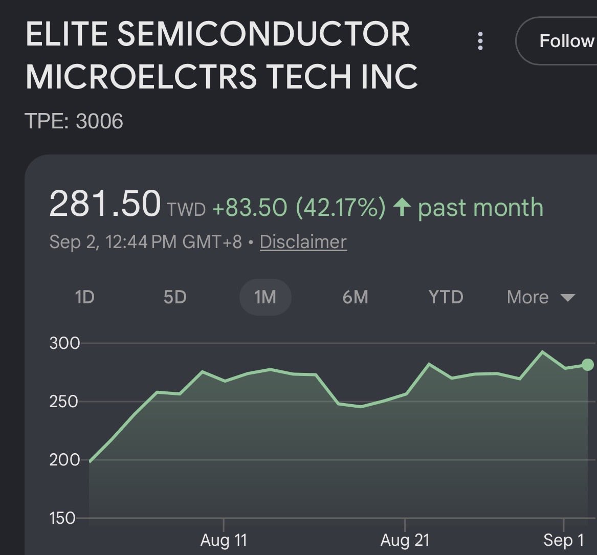 aleabitoreddit's tweet photo. Very interesting to notice Taiwan wildly outperform the rest of the World like US/EU.

Foci ($NVDA / $TSM FAU supplier) went from 400 -> 900 -> 400 -> 800, and recovered insanely fast from July.

Not sure if earnings like Etron or others are just absurd to not care about macro? https://t.co/WHzwj9n6e8