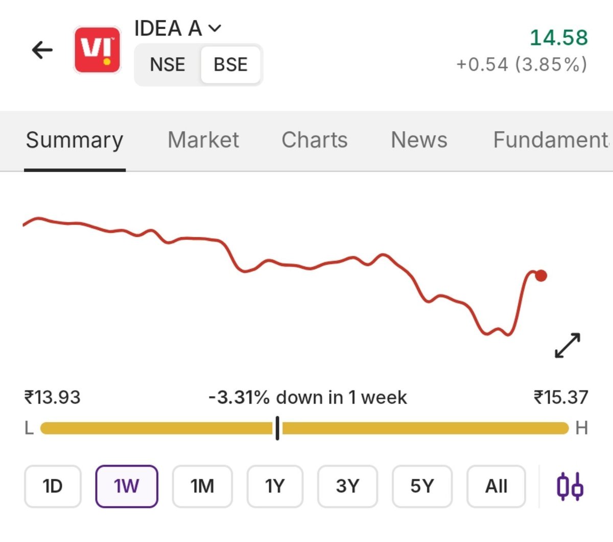 BrijwaSRKman's tweet photo. Legend @iamsrk becoming the new brand ambassador for Vodafone Idea (VI) resulted in the share growing by around 4% after a week of falling.

Over 6000 crore ($625m) created in market value 💥❤️‍🔥

King Khan 🫡🫡🫡🫡
#ShahRukhKhan #VI #VodafoneIdea https://t.co/RDFOCUcVef