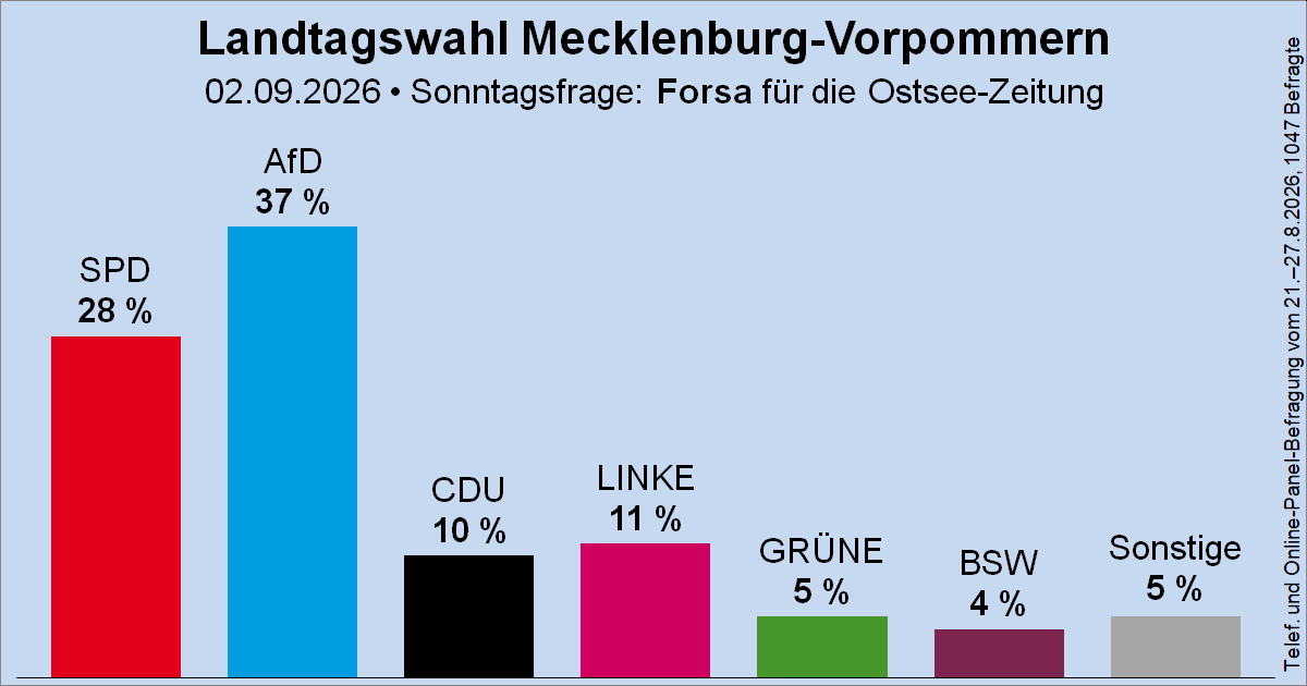 Wahlrecht_de's tweet photo. Sonntagsfrage zur Landtagswahl in Mecklenburg-Vorpommern • Forsa / Ostsee-Zeitung: AfD 37 % | SPD 28 % | DIE LINKE 11 % | CDU 10 % | GRÜNE 5 % | BSW 4 % | Sonstige 5 %
➤ Verlauf: https://t.co/KIoqpIb3h8
🗓️Nächste Landtagswahl: 20. September 2026 #ltwmv https://t.co/a2YvB0sT2w