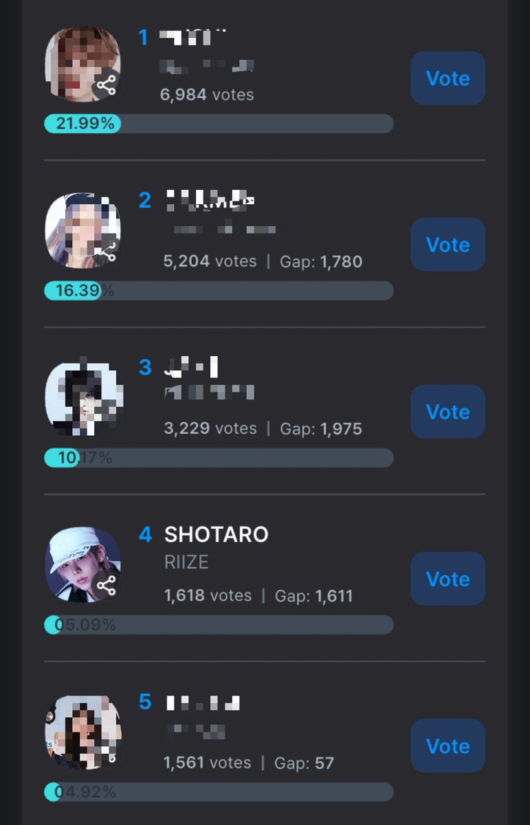 STR_VOTINGTEAM's tweet photo. 🚨 SHOTARO — 2026 KGMA K-Wave Popularity VOTING PROGRESS🚨

📊 Current Rank: #4 | 5.09% | 1,618 votes
🏆 1st Vote: 50% | Final Vote: 50%

1 vote = 200💛 or 200💙
🗳️ Up to 100 votes per submission

#SHOTARO #쇼타로 #ショウタロウ #RIIZE https://t.co/da122OpgWj
