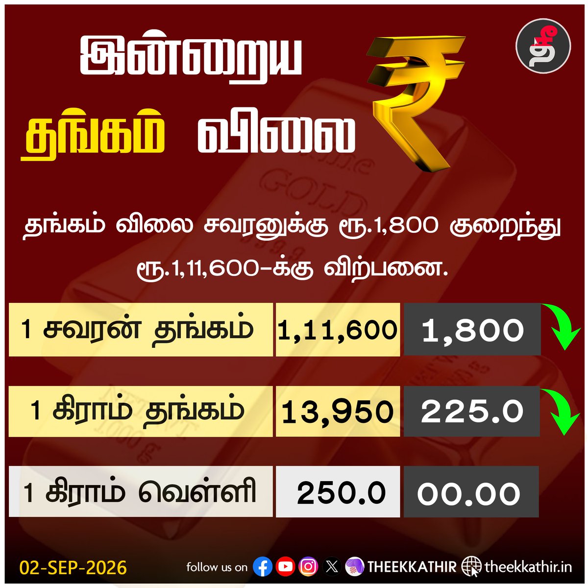 Theekkathir's tweet photo. தங்கம் விலை சவரன் ரூ.1,800 குறைவு!

#Theekkathir | #goldratetoday | #silverratetoday https://t.co/0VrOQgqSZ3