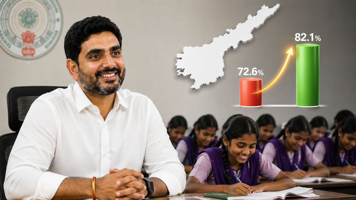 IndianTechGuide's tweet photo. 🚨 Andhra Pradesh literacy rate rises to 82.1% from 72.6%; the govt targets 100% literacy by 2027. https://t.co/VjNikAbXFq