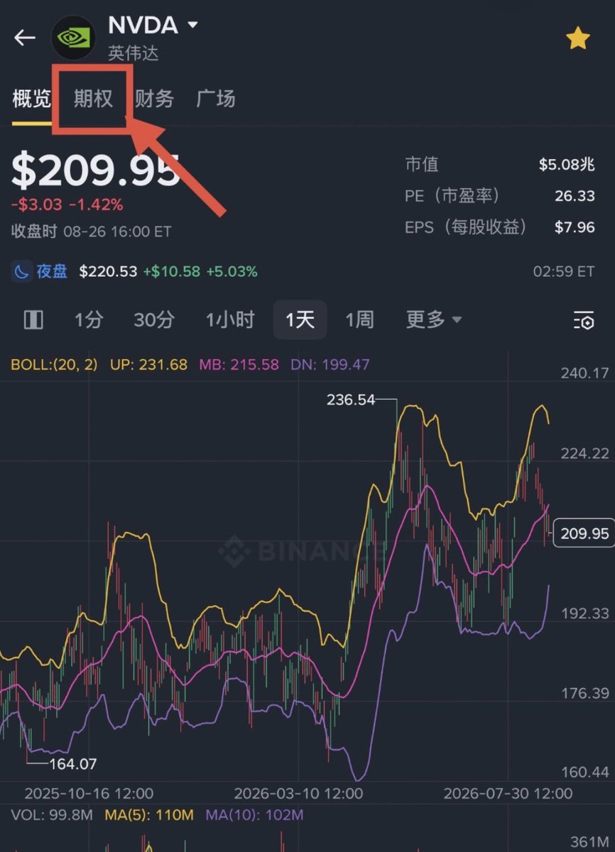 UnicornBitcoin's tweet photo. 有没有一种东西，看对方向翻几倍，看错方向只亏一顿饭钱，还永远不用担心爆仓？有，期权。币安刚新上了美股期权

简单说，期权就是花钱买一个"权利"，买涨叫 Call，买跌叫 Put，最多亏掉买权利的那点钱

在哪找到期权

随便挑一只美股，苹果特斯拉都行，进它的 K 线页（就是看走势图那个页面）。顶部一排标签，概览、财务，中间夹着一个"期权"，点进去就是期权链。有"期权"标签的股票才能玩，没有就是它不支持

期权链怎么看

进去先看到一张表。顶部一排是到期日，先选一个。中间竖着一列是行权价，左边是 Call，右边是 Put。每个格子里两个数：一个是你买入要付的价（卖价 Ask），一个是你卖出能拿的价。新手只看卖价就行，那就是你现在买要花的钱

选哪个到期日

到期日，就是你赌它多久之内走到你要的位置。到期近的便宜，但时间紧，留给股价走位的时间少；到期远的贵，但时间宽裕。新手别选一两周那种太近的，基本来不及；也别一上来买半年的，太贵。一个月到三个月之间最舒服

选哪个行权价（新手最容易懵的地方）

行权价就是你锁定的那个买卖价，它跟现价的关系决定这张期权的脾气

实值，就是行权价已经比现价有利，比如现价 300 你买 250 的 Call，等于已经赚着了，贵但稳，里面大部分是实的

平值，行权价跟现价差不多，时间价值拉满，价格适中

虚值，行权价离现价还远，现价 300 你买 400 的 Call 要涨三成才够得着，便宜杠杆大，但大概率归零

怎么选看胃口：想稳一点买实值或平值，涨一点就赚钱；想博高倍买虚值，但做好归零的准备。说白了，实值像买正股，虚值像买彩票，平值在中间。新手先玩平值附近，别一上来冲虚值

权利金是怎么算的

你付的权利金拆两块。一块是内在价值，就是现在立刻行权能赚到的钱，只有实值有，虚值和平值是零。另一块是时间价值，剩下的部分，是给时间买的保险，越临近到期漏得越快。所以虚值期权里全是时间价值，会一点点漏光，这就是它容易归零的原因

两个必须看的希腊字母

持仓页会显示 Greeks，新手看懂两个就够。Delta 就是股价每涨跌 1 块，你期权价格跟着动多少，0 到 1 之间，越接近 1 越像股票本身，越接近 0 越虚，Call 是正的 Put 是负的。Theta 是每天漏掉多少时间价值，是个负数，你每拿一天就亏这么多。别的 Gamma、Vega 先不用管

怎么下单

选好到期日、行权价、Call 还是 Put，点进去下单页。目前只能下限价单，输入你愿意出的价和数量。注意美股标准期权一张合约就是 100 股，你买 1 张背后是 100 股。可以直接按卖价挂，也可以挂低一点等成交，但不保证成交

买完怎么看

去持仓页，能看到每张的盈亏、现价，还有上面说的 Delta、Theta。行情分两档：默认 15 分钟延迟、免费；点时钟图标开实时行情（OPRA），签过声明白送一个月

用什么钱买

USDT、USDC、BNB 都能付，系统自动换成 USDC。手续费一张合约 0.6 美元，没平台费、没最低消费
