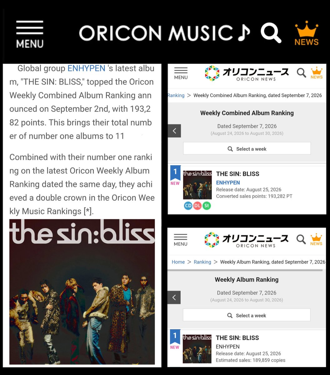 About___Enhypen's tweet photo. ENHYPEN achieve a DOUBLE CROWN on Oricon's Weekly Music Charts as 'The Sin : Bliss' debuts at #1 on both Oricon's Weelky Album and Combined Album Charts

-They are now the foreign artist with the 2nd most #1 albums on Oricon, alongside BTS. https://t.co/KBECJs9W5L