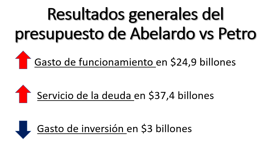 coroneljecl's tweet photo. Las mentiras del @MinHacienda @miguel_gomez_m 

1. Dijo que el presupuesto presentado era austero. Un presupuesto que supera en $59,3 billones al que había dejado radicado el gobierno de @petrogustavo y que eleva la deuda en $37,4 billones y sube el gasto de funcionamiento en $24,9 billones, no revela NINGUNA AUSTERIDAD (gráfico 1).

2. Dijo que el monto había crecido porque el gobierno @petrogustavo había omitido cifras, como el pago del Fondo de Estabilización del Precio de los Combustibles (FEPC). MENTIRA. 

Lo que ocurre es que @petrogustavo no pagaba el déficit del FEPC con cargo al presupuesto, en cambio Abelardo sí lo quiere hacer. Cuando eliminan la alternativa que permitía pagar con TES (bonos de deuda) y deciden pagarlo del presupuesto, pues les toca incluir el monto a pagar ($9,6 billones); pero es una decisión que tomó el gobierno de Abelardo, de tal manera que no es una omisión del gobierno @petrogustavo, quien estaba cumpliendo la ley 2559 de 2025 (gráfico 2).

3. Dijo que otros valores no incluidos eran:

Gastos de personal: $4,5 billones
Pensiones: $6,5 billones
Salud: $2 billones

Primero, estos rubros estaban presupuestados, lo que ocurre es que al nuevo gobierno le podrán parecer insuficientes y por eso los aumenta. Pues bien, ahora le tocará explicar:

a. ¿Por qué subieron los gastos de personal? ¿Van a crecer la nómina?
b. ¿Por qué aumentan las pensiones? ¿Cuántos nuevos pensionados se proyectan? o será que les están ahorrando a los fondos los traslados de recursos que deben realizar a @Colpensiones y ahora los hará el gobierno con recursos públicos para permitirles a los fondos seguir con sus capitalizaciones y ganancias.
c. ¿Qué obligación específica de salud por $2 billones no estaba contemplada en el proyecto anterior? ¿O estamos hablando simplemente de que el nuevo Gobierno considera insuficiente la apropiación para buscar la manera de ayudarles a las EPS vía aumento de la UPC? Nuevamente son recursos públicos dirigidos a privados. Vaya, vaya... economía de mercado como lo llaman algunos, neoliberalismo puro, el mismo que marchita el Estado social de Derecho (gráfico 3).

4. Sugiere que @petrogustavo endeudó al país y que la situación fiscal es crítica; pero no le da vergüenza mostrar una gráfica donde claramente se observa que quienes endeudaron a la Nación fueron Santos y Duque y que @petrogustavo estabilizó la deuda. Le duele reconocerlo y por eso prefiere mentir (gráfico 4).

5. Dice que "sinceran" la deuda. MENTIRA. Lo que hacen es endeudarse más y NO HACER GESTIÓN DE LA DEUDA. Renuncian a ellos, se cruzan de brazos.

Conclusión: está muy fácil demostrar las mentiras del nuevo gobierno. Lo que quieren es que el Congreso les apruebe un presupuesto cargado de deuda para dejar a la Nación hipotecada con el sector financiero y entregarle a los privados más NEGOCIOS o pagarles sus DEUDAS.

@PactoCol @Jorge_BastidasR @ClaraLopezObre @carolinacorcho @DanielRMed @DCoronell @AidaAvellaE @wilsonariasc @AlfreMondragon @AlejoToroAnt @alejoocampog @Zuluagakame @MonederoJC @CelsoTeteC @osoriosantiago @AntonioSanguino @MafeCarrascal @delmarpizarro @PizarroMariaJo @albertobemo @GustavoBolivar @MeDicenWally @cofradiacambio