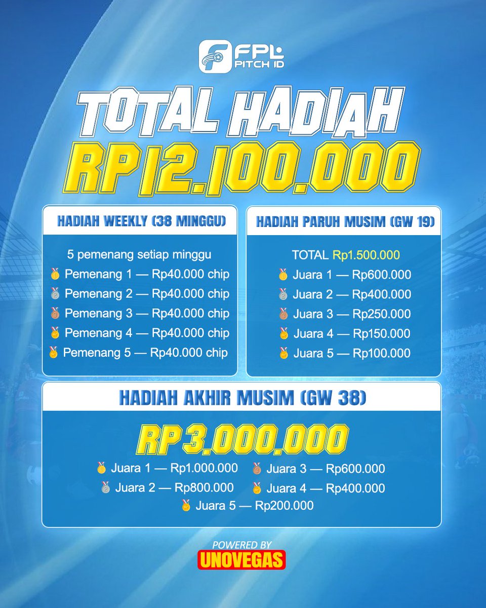FPLPitchID's tweet photo. 🏆 RINCIAN HADIAH 1 MUSIM FPL PITCH X UNOVEGAS

Bisa langsung di cek postingan FB : https://t.co/CsV60AUgUL https://t.co/JmzLrTD3nl