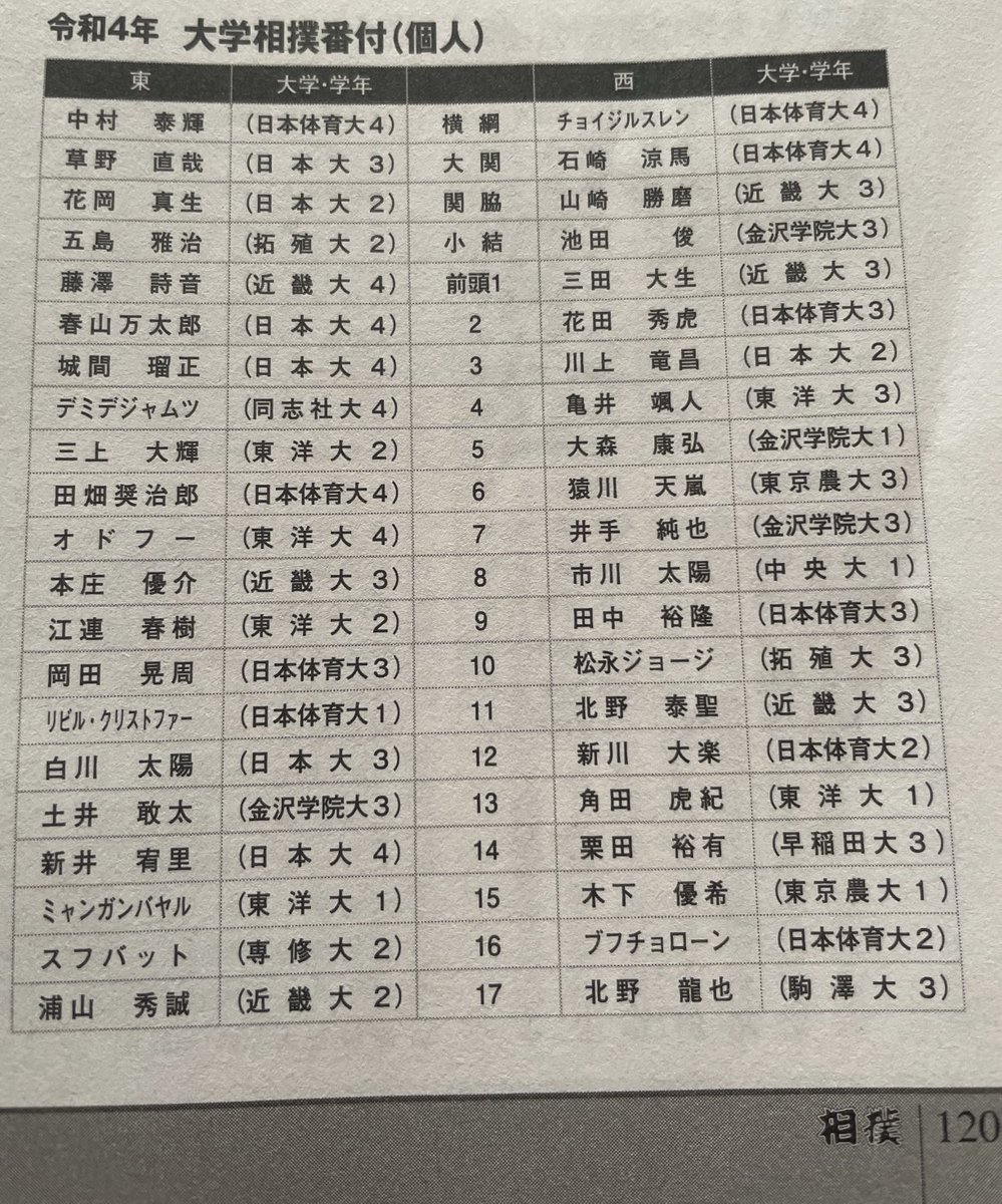 tk323mr's tweet photo. BBM 月刊相撲　今から4年前の
令和4年大学相撲番付(個人)
後に大相撲入りし活躍する錚々たるメンバー

大の里　義ノ富士　藤凌駕　朝翠龍

寿之富士　阿武剋　大花竜　三田

不動豊　大森　竜翔　花響　鶴英山

春山　城間　時天嵐　火雷　和歌ノ富士

白月狼 https://t.co/CwSHjwjFGu
