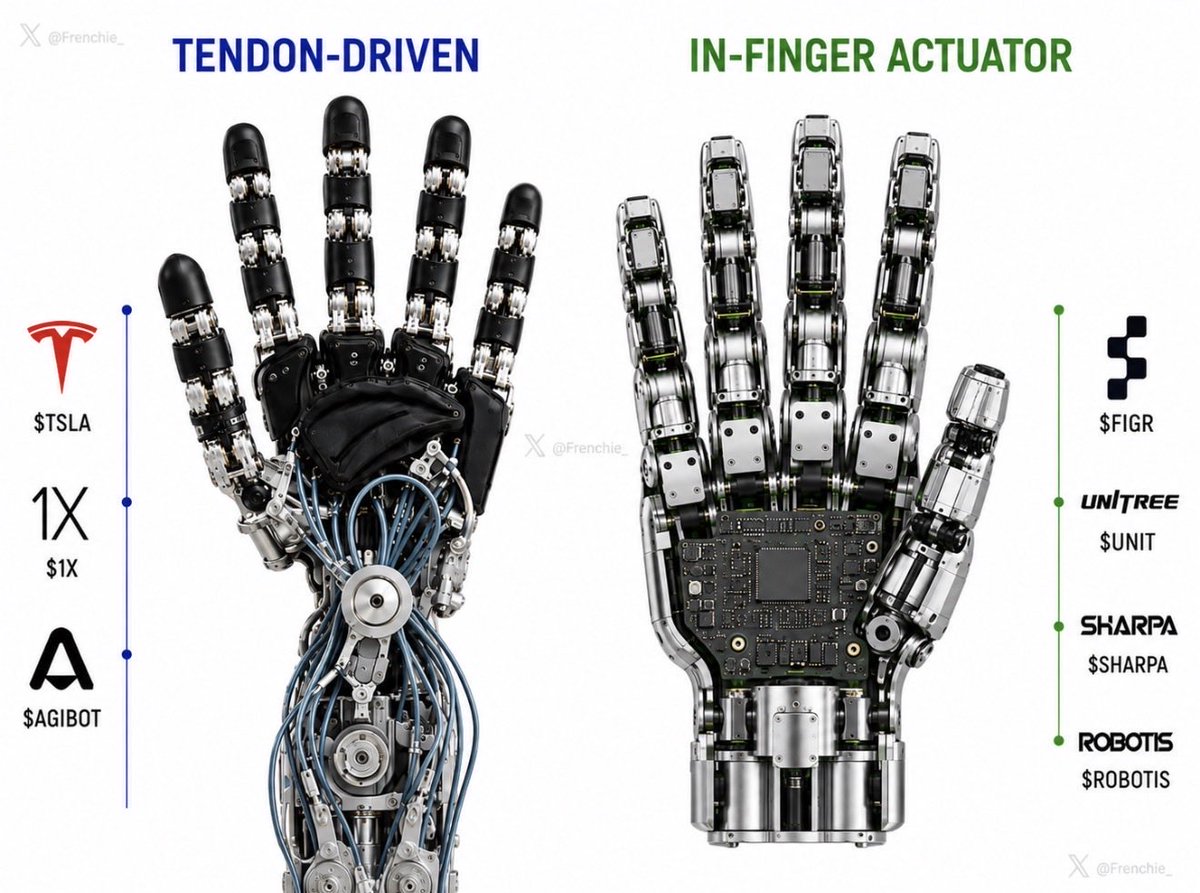 FirgelliAuto's tweet photo. Humanoid robot hands are splitting into two camps: tendon-driven and in-finger actuator designs.   Humanoids have a hand problem.

Tendon-driven hands promise lighter, more dexterous fingers. In-finger actuators promise simpler control and repair.

Neither has won. The winner will be decided by durability, heat, calibration, repair, and cost.

https://t.co/qselWnNcRO