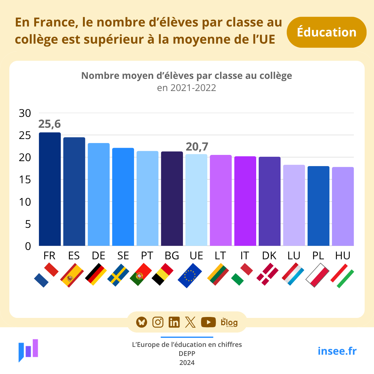 InseeFr's tweet photo. #Éducation | En France, au collège, les classes comptent en moyenne 25,6 élèves, un niveau nettement supérieur à la moyenne européenne (20,7 élèves). Découvrez la publication du service statistique de l'éducation nationale, la DEPP. 
👉 https://t.co/rxiWhqRQ2G https://t.co/tPbRUog4TE