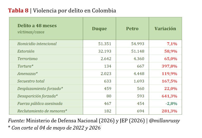 millanrussy's tweet photo. Cuando un petrista les hable de terrorismo, recuérdenle que el terrorismo creció un 65% durante el gobierno de Petro.

Pasamos de 2642 a 4360 casos en cuatro años. Les entregaron el país a los grupos armados. https://t.co/kjfYTVodG5