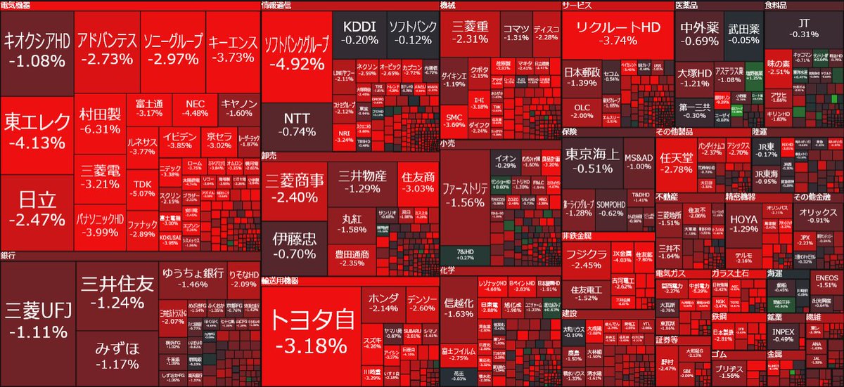 nicosokufx's tweet photo. 🇯🇵日本株「紅葉シーズン🍁」全面安😭

東証プライム 9:30
上昇 74 (4％)
下落 1,465 (94％)🔥

日経225 
上昇 5
下落 220🔥98％ https://t.co/hE6tsuVBRU