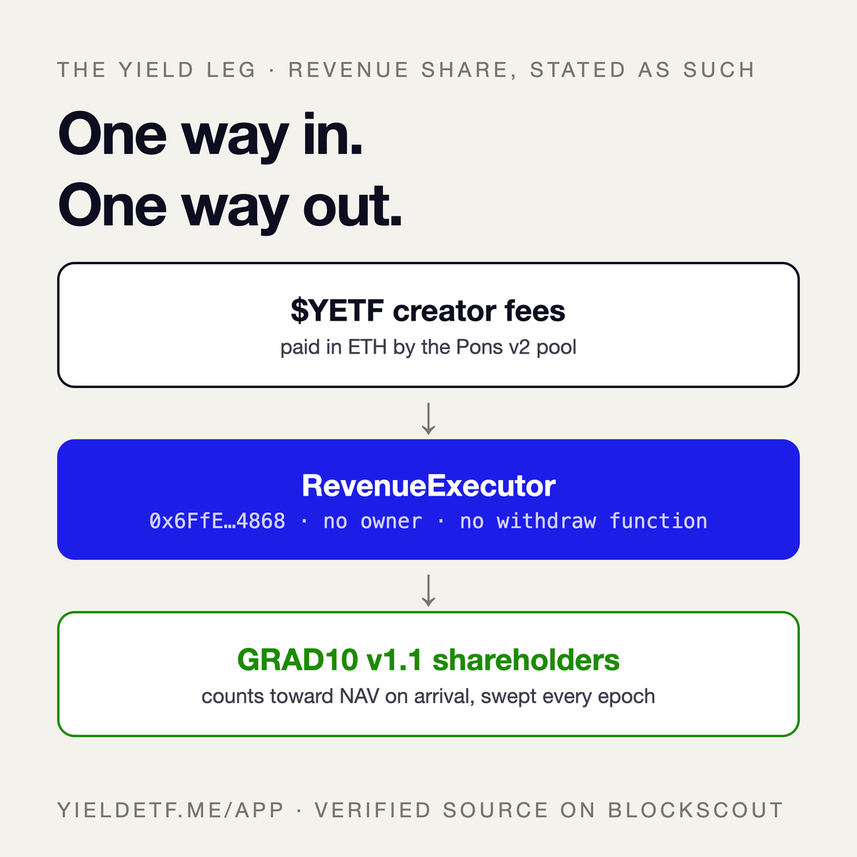 YieldETF's tweet photo. We're back and here is the yield leg in one picture. 

Creator fees from the $YETF pool enter the RevenueExecutor, count toward NAV the moment they land, and get swept to GRAD10 v1.1 shareholders each epoch. 

The executor has no owner and no withdraw function, so ETH that enters has exactly one exit.