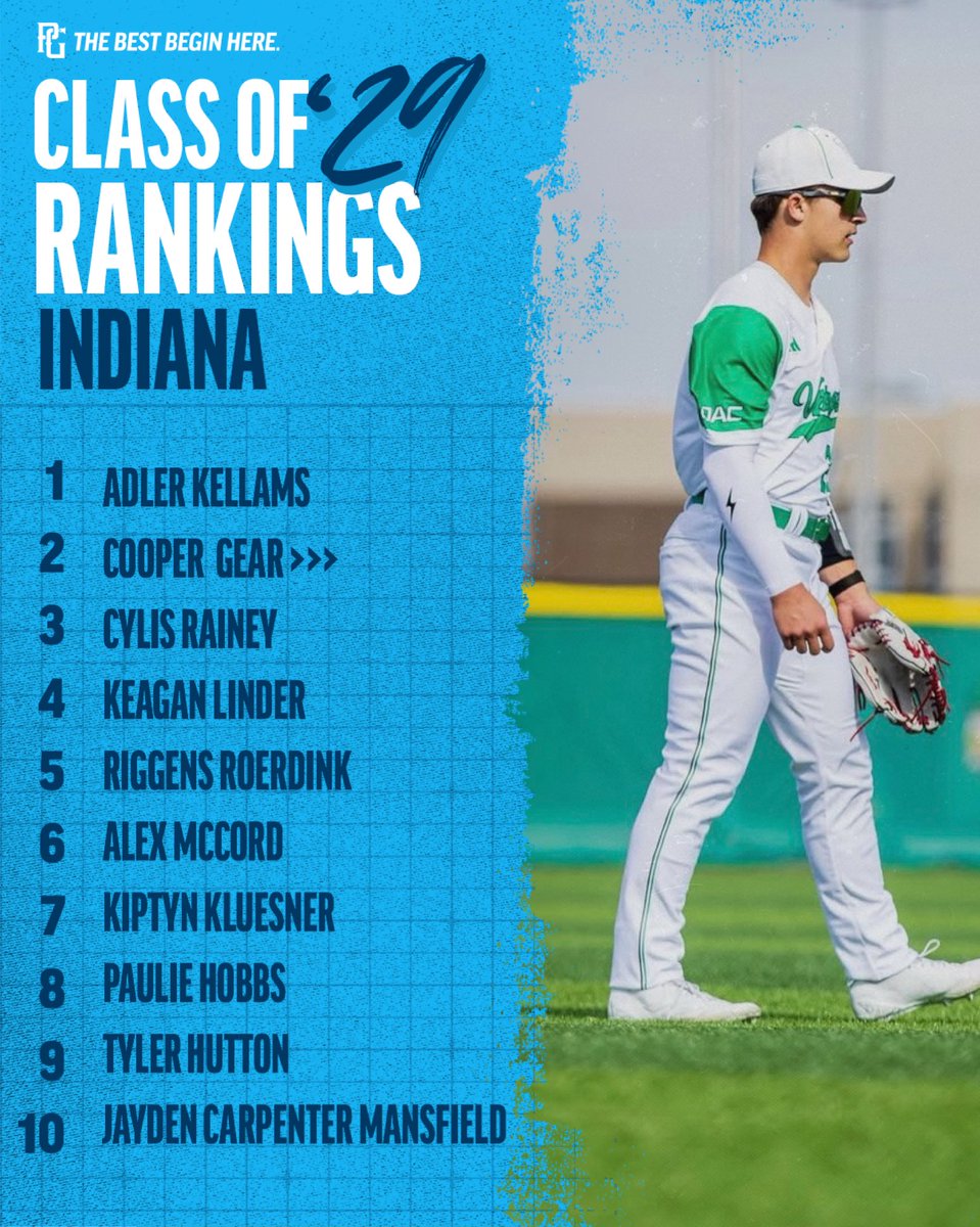 PG_OhioValley's tweet photo. 🚨2029 OHIO VALLEY RANKINGS UPDATE🚨

Check out the full list of prospects here ⬇️

Indiana: https://t.co/8fTUatiNtU

Kentucky: https://t.co/WvQhLjyKaH

Michigan: https://t.co/hEuCnz4jv4

Ohio: https://t.co/xs1UPKJJhn https://t.co/SDyJ8hPsXA
