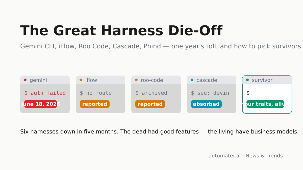 automater_ai's tweet photo. Gemini CLI was not a one-off. iFlow, Roo Code, Cascade, and Phind died in 2026 too.

Dated casualty list, survivor traits, exit checklist.

https://t.co/KjkOmYpCAl https://t.co/HkpdT1dL6u