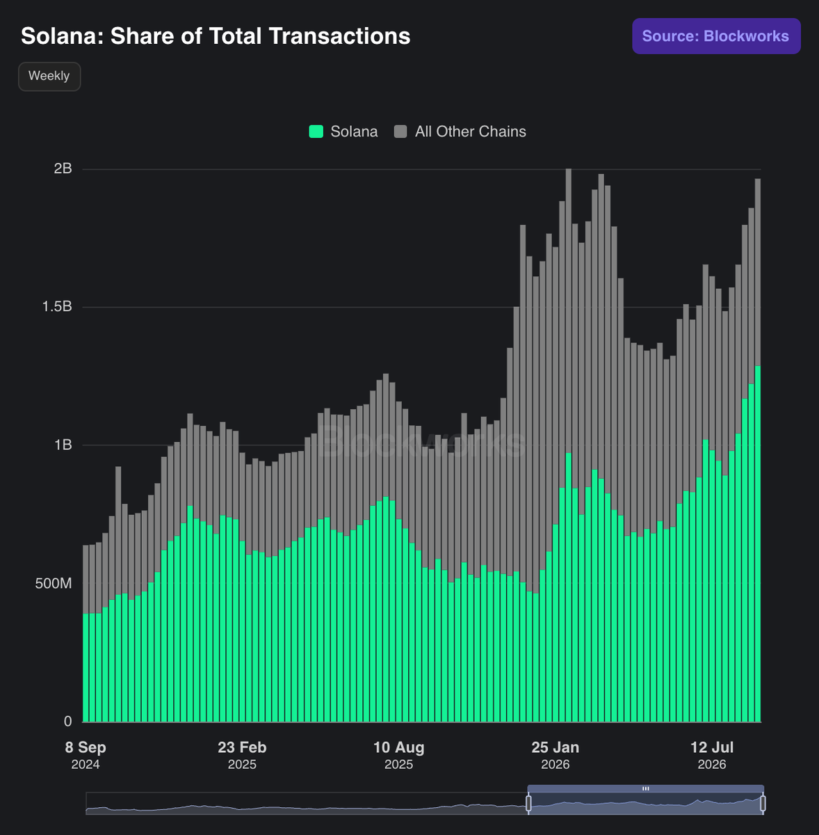 molusol's tweet photo. solana is dead

happens every year

base, bera, monad, sui, sei, megaeth and now robinhood

just pure cope

solana still dominates almost every metric.. 

the most active, vibrant community with arguably the best apps in all crypto (pump, fomo, jupiter, collector crypt, phygitals, etc)

solana is literally faster than ever before, still cheap and SOL just cut out $2B from every hitting the market