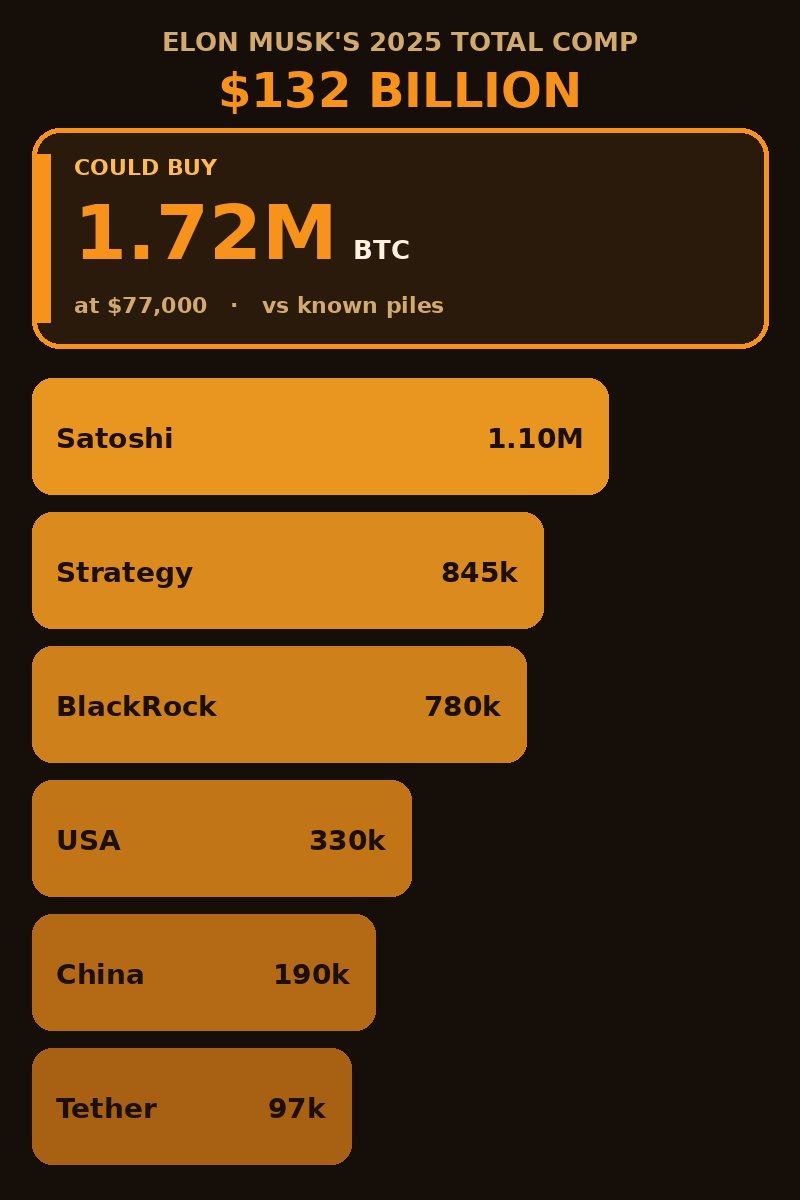 BitcoinArchive's tweet photo. CRAZY STAT: Elon Musk’s 2025 pay could buy 1,720,000 Bitcoin. 🤯

At a $250k average price, that’s still 528,000 BTC.

We are UNBELIEVABLY early. 🔥 https://t.co/cOtCWVeic0