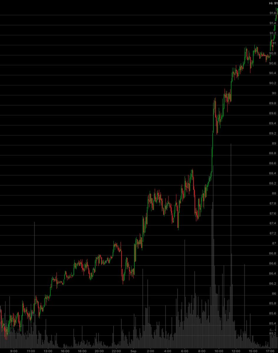 Rickz1022's tweet photo. WTI CRUDE OIL PUSHES ABOVE $91.50

October WTI futures /CL are trading around $91.63, up +1.56%, after hitting an intraday high of $91.75.

Oil continuing to push higher amid elevated Middle East tensions.

$CL_F #OOTT #Oil #WTI #Futures https://t.co/znlWKDi6xG