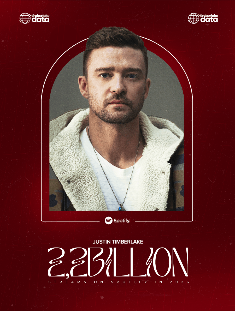 TimberlakeData's tweet photo. Justin Timberlake has already racked up 2.2 BILLION streams on Spotify in 2026, making this his best year on the platform.

— An estimated 3.1B year-end total is now within reach. https://t.co/7Mhb5rdtD1