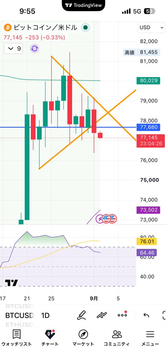 begin_altcoin's tweet photo. 日足割れましたのでショート全力待機。
77700-77900を待ちます。
SLは78400くらいで。
 #BTC #ビットコイン #仮想通貨 #株 https://t.co/1l5IdDNzJx
