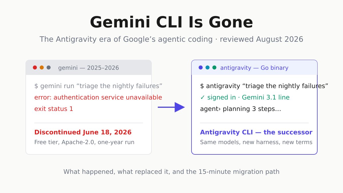 automater_ai's tweet photo. Google shut Gemini CLI down on June 18. CI pipelines broke overnight.

What happened, how Antigravity CLI replaces it, and the 15-minute migration.

https://t.co/O4kGBNwnwO

#Gemini https://t.co/Bw1kazcOoW