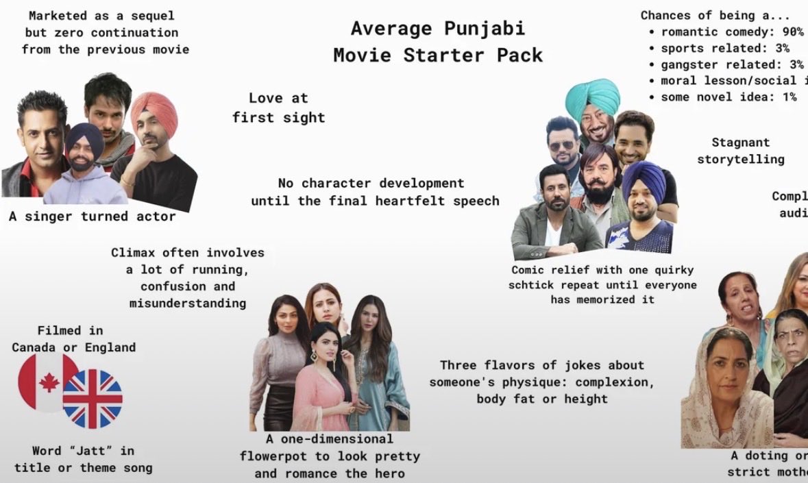 sarwara__'s tweet photo. An Average Punjabi Movie Starter Pack https://t.co/yjGKry6Jmw