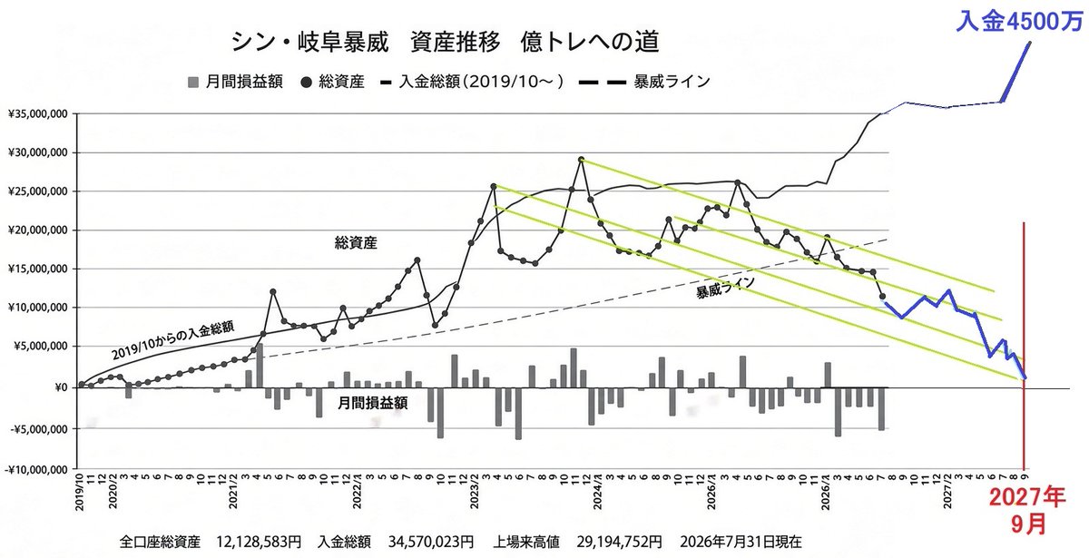 NegotoChannel's tweet photo. トレード風にラインを引くと 危険トレンドに見えてしまう。
でも、岐阜暴威は強気にのたまう「リスナーはクズだ。お前らゴミだ！」
　
岐阜さんは配信業関連で年収2,000万。
ある意味 言っていることは正しいような正しくないような。。。 https://t.co/kDFDo70QcM