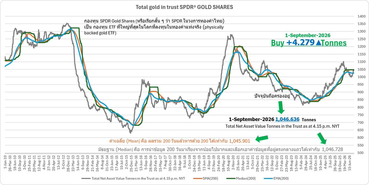 Weerawongsri's tweet photo. การติดตามกองทุน SPDR Gold Shares (GLD) เป็น ETF ทองคำที่ใหญ่ที่สุดในโลก ซึ่งถือทองคำแท่งจริง (physical gold) เพื่อสะท้อนราคาทองคำ เมื่อนักลงทุนขายหน่วยลงทุน (outflows) กองทุนจะขายทองคำออกจากคลังเพื่อปรับสมดุล ทำให้ราคาทองคำในตลาดได้รับแรงกดดันโดยตรง
#SPDR #Gold #XAUUSD https://t.co/vncfiUe4gO
