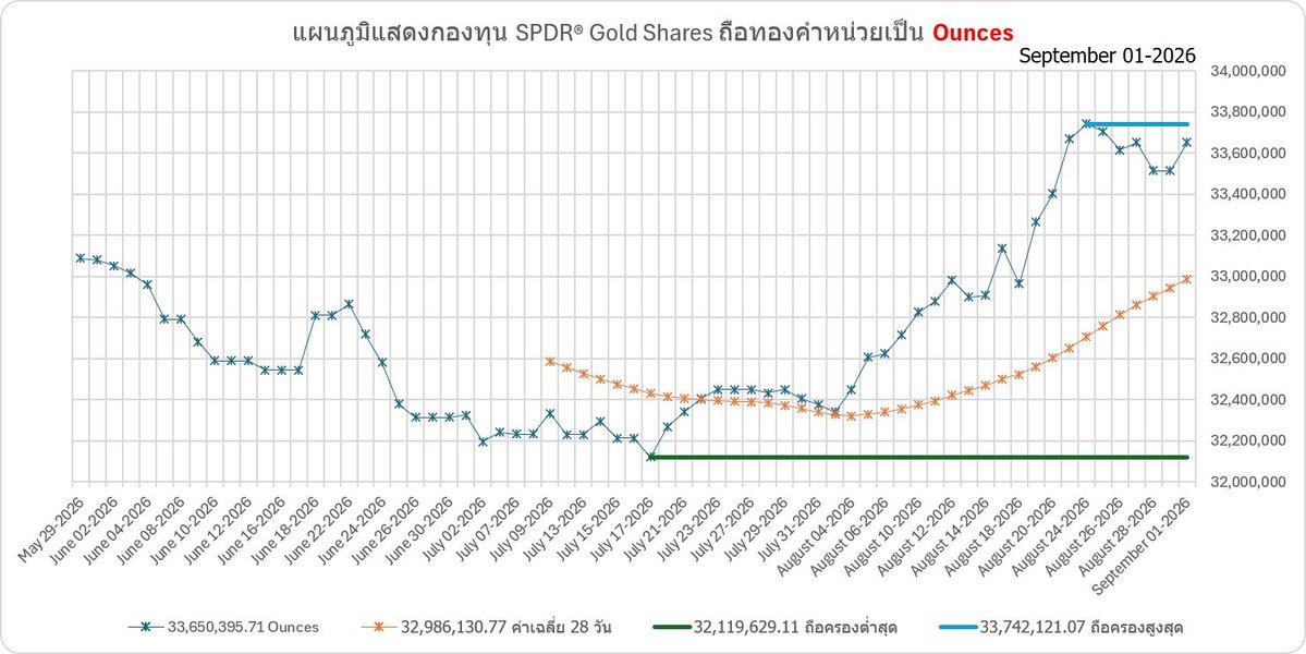 Weerawongsri's tweet photo. การติดตามกองทุน SPDR Gold Shares (GLD) เป็น ETF ทองคำที่ใหญ่ที่สุดในโลก ซึ่งถือทองคำแท่งจริง (physical gold) เพื่อสะท้อนราคาทองคำ เมื่อนักลงทุนขายหน่วยลงทุน (outflows) กองทุนจะขายทองคำออกจากคลังเพื่อปรับสมดุล ทำให้ราคาทองคำในตลาดได้รับแรงกดดันโดยตรง
#SPDR #Gold #XAUUSD https://t.co/vncfiUe4gO