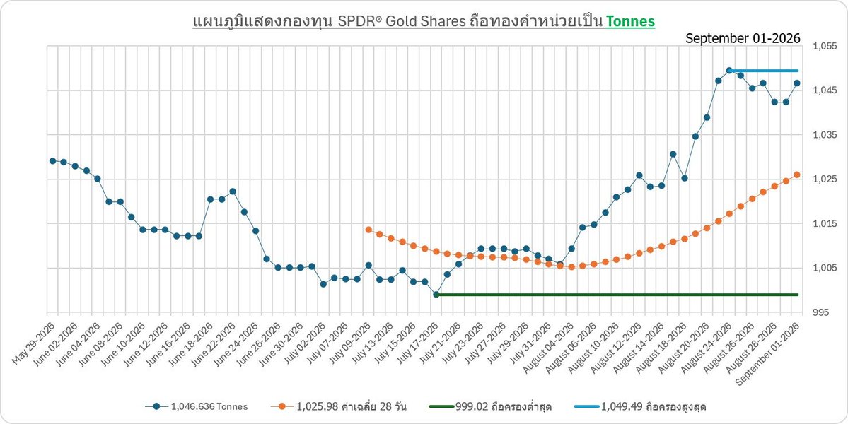 Weerawongsri's tweet photo. การติดตามกองทุน SPDR Gold Shares (GLD) เป็น ETF ทองคำที่ใหญ่ที่สุดในโลก ซึ่งถือทองคำแท่งจริง (physical gold) เพื่อสะท้อนราคาทองคำ เมื่อนักลงทุนขายหน่วยลงทุน (outflows) กองทุนจะขายทองคำออกจากคลังเพื่อปรับสมดุล ทำให้ราคาทองคำในตลาดได้รับแรงกดดันโดยตรง
#SPDR #Gold #XAUUSD https://t.co/vncfiUe4gO